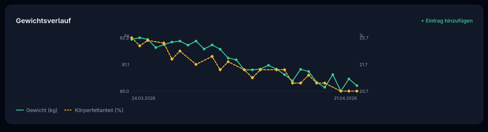 Gewichtsgrafik mit Körperfettanteil